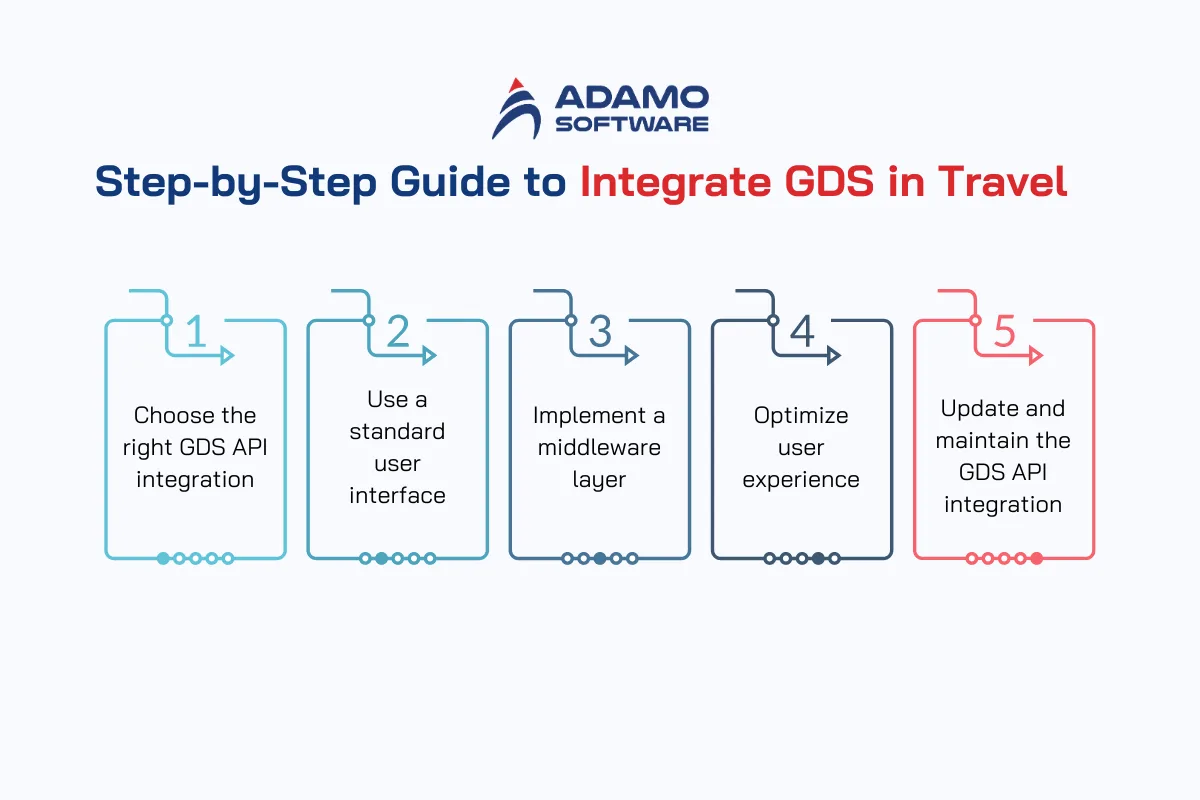 GDS Integration guide | Adamo Software GDS-integration-guide