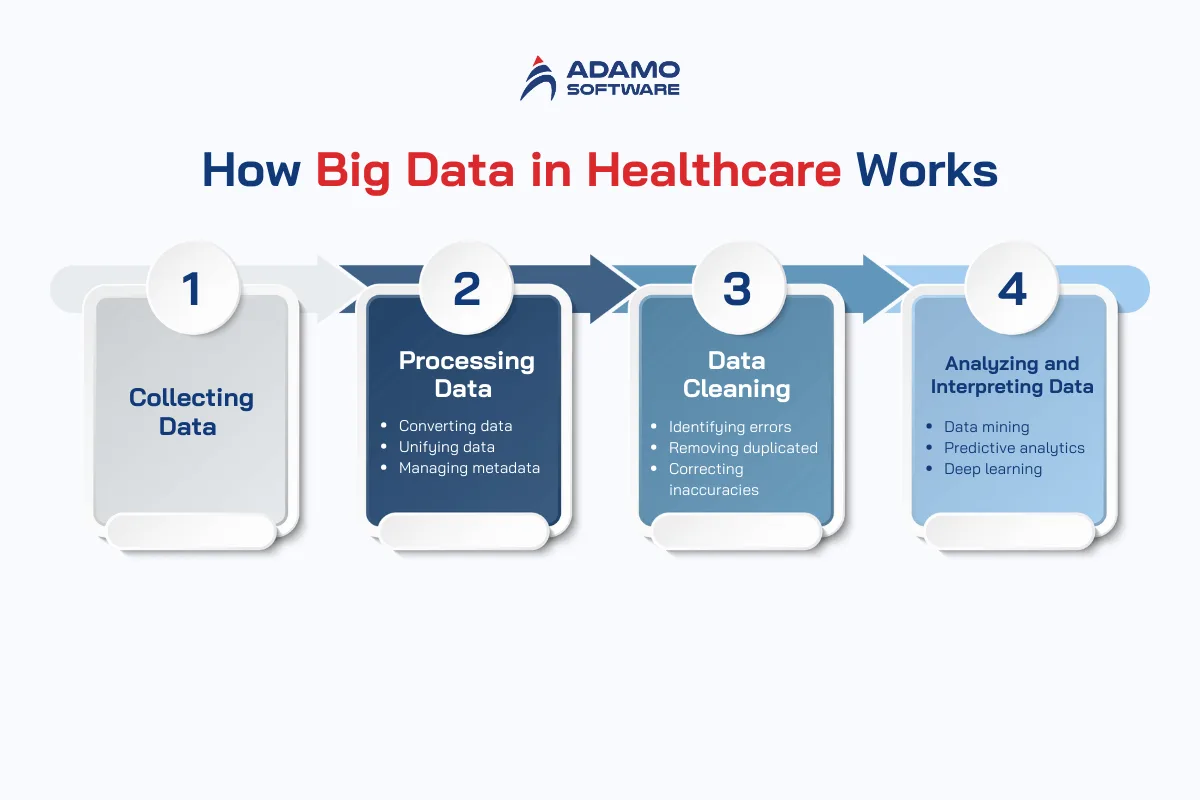 How big data in healthcare works | Adamo Software benefits-of-big-data-in-healthcare-1