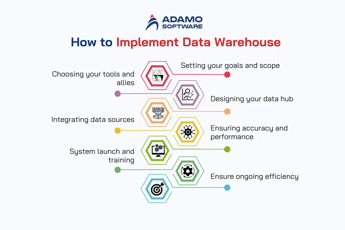 How the Healthcare Data Warehouse Works | Adamo Software healthcare-data-warehouse-implement
