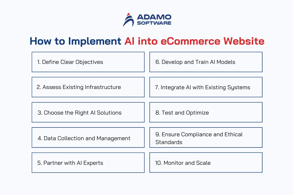 How to Implement AI into eCommerce Website | Adamo Software ai-in-ecommerce-5