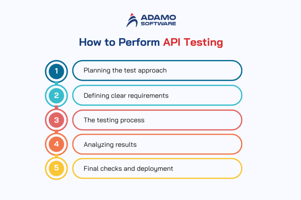 What API Testing Means? Types, Tool, How to Perform?
