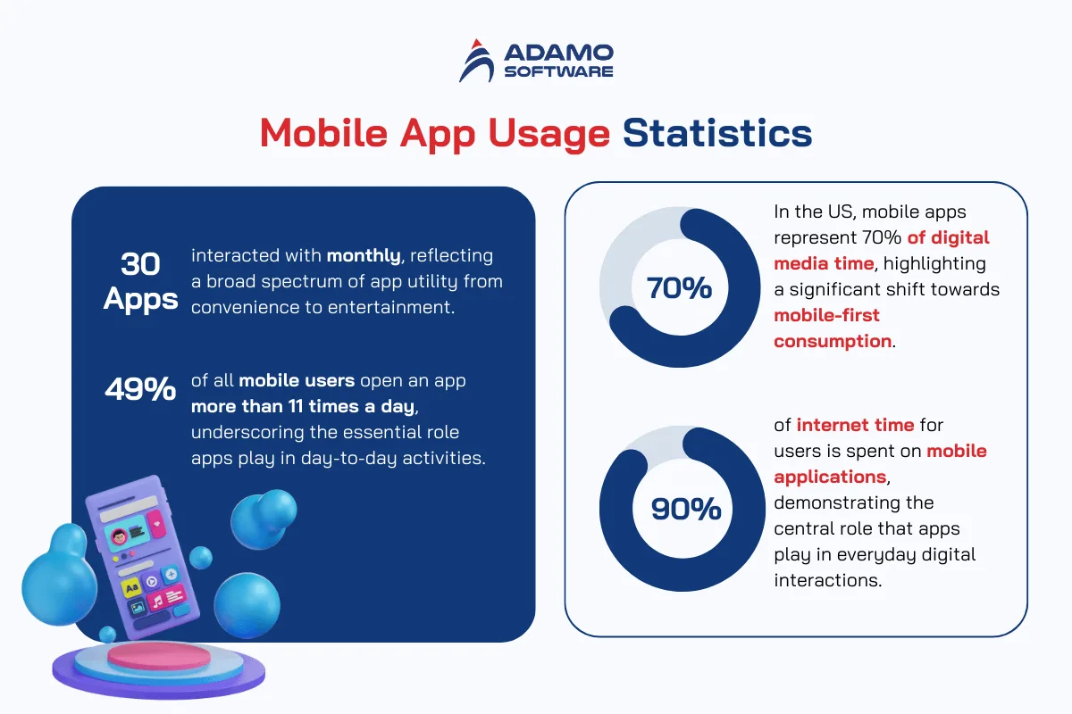 Mobile App Usage Statistics | Adamo Software advantages-of-mobile-apps-3