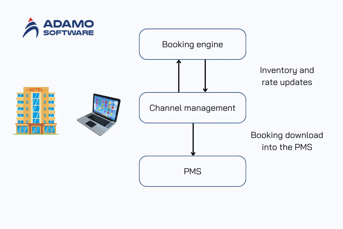 Two-way integration hotel management system | Adamo Software hotel-channel-management-system-3