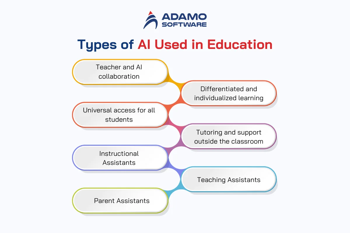 Types of AI Used in Education | Adamo Software ai-in-education-examples-1