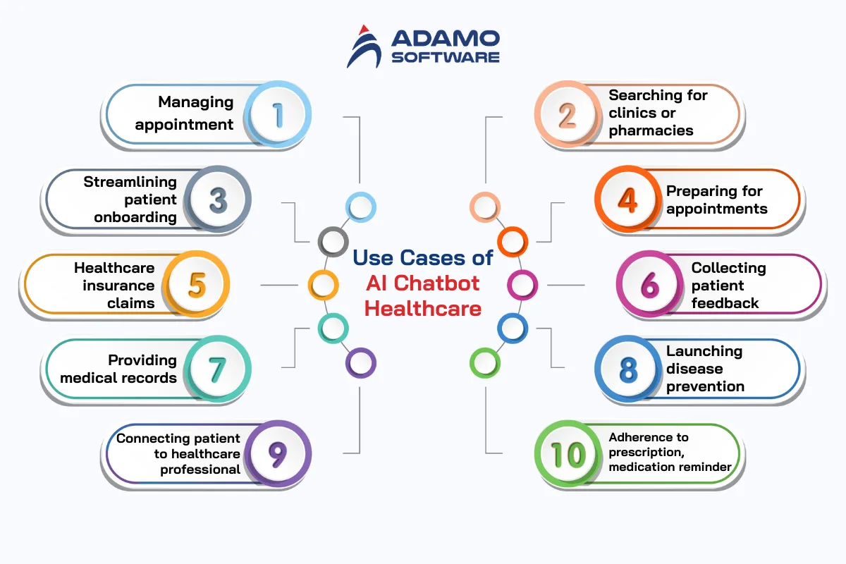 Use Cases of AI Chatbot Healthcare | Adamo Software healthcare-chatbot-2