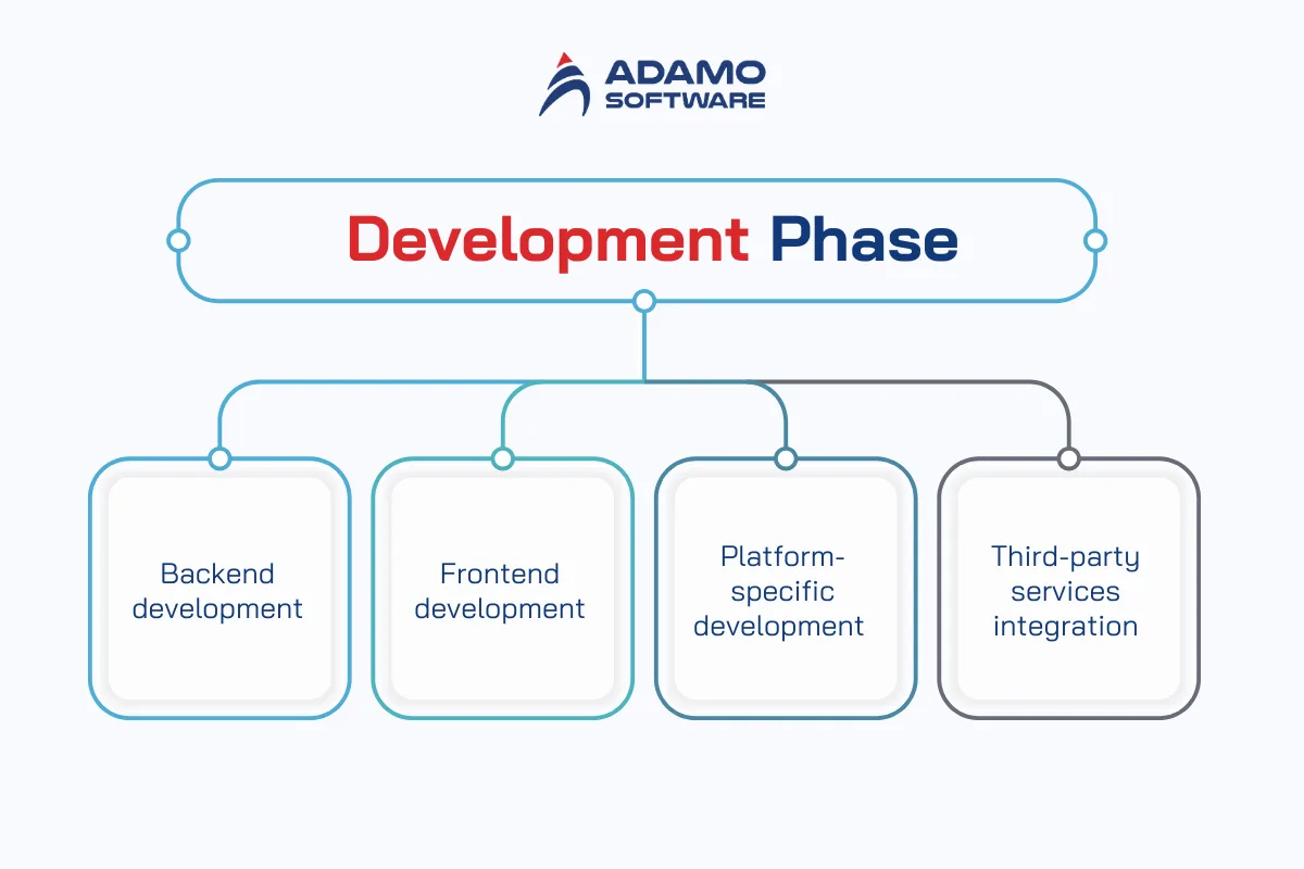 development phase | Adamo Software how-to-launch-an-app-2