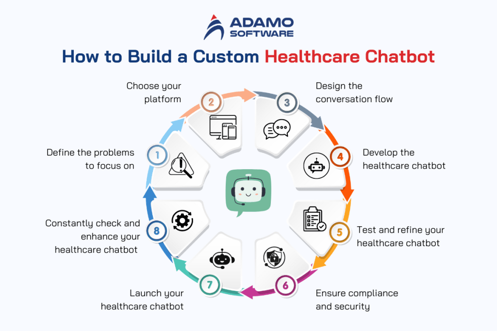 Healthcare Chatbot: Benefits, Use Cases, Guide to Build