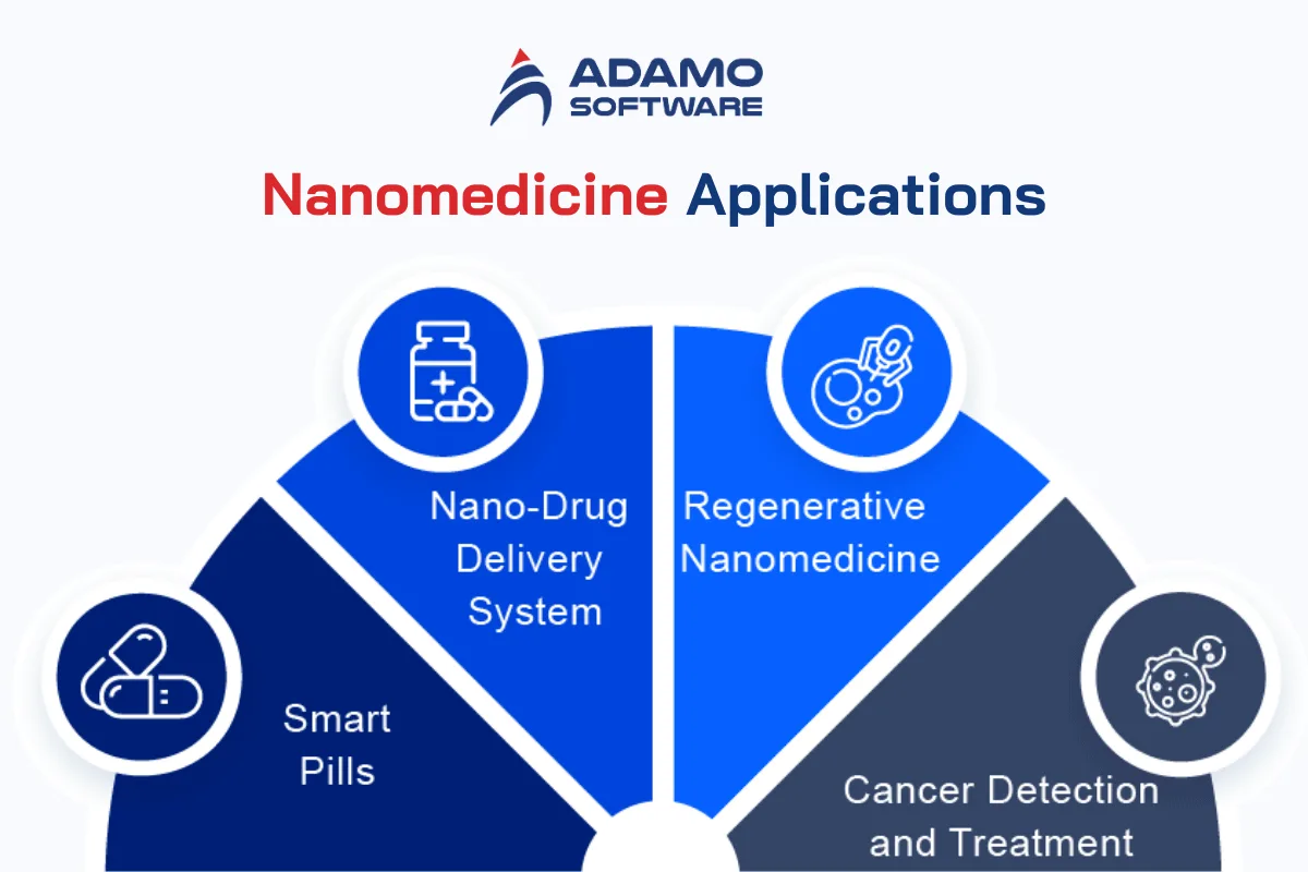 nanomedicine applications technology trends in healthcare industry | Adamo Software technology-trends-in-healthcare-industry-2