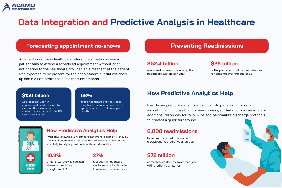 predictice analytics tenology trends in healthcare industry | Adamo Software technology-trends-in-healthcare-industry-1