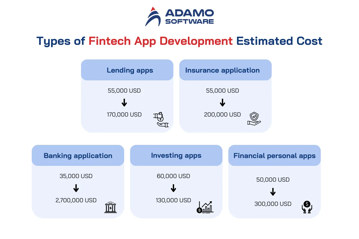 types of fintech app development estimated cost | Adamo Software fintech-app-development-cost-2