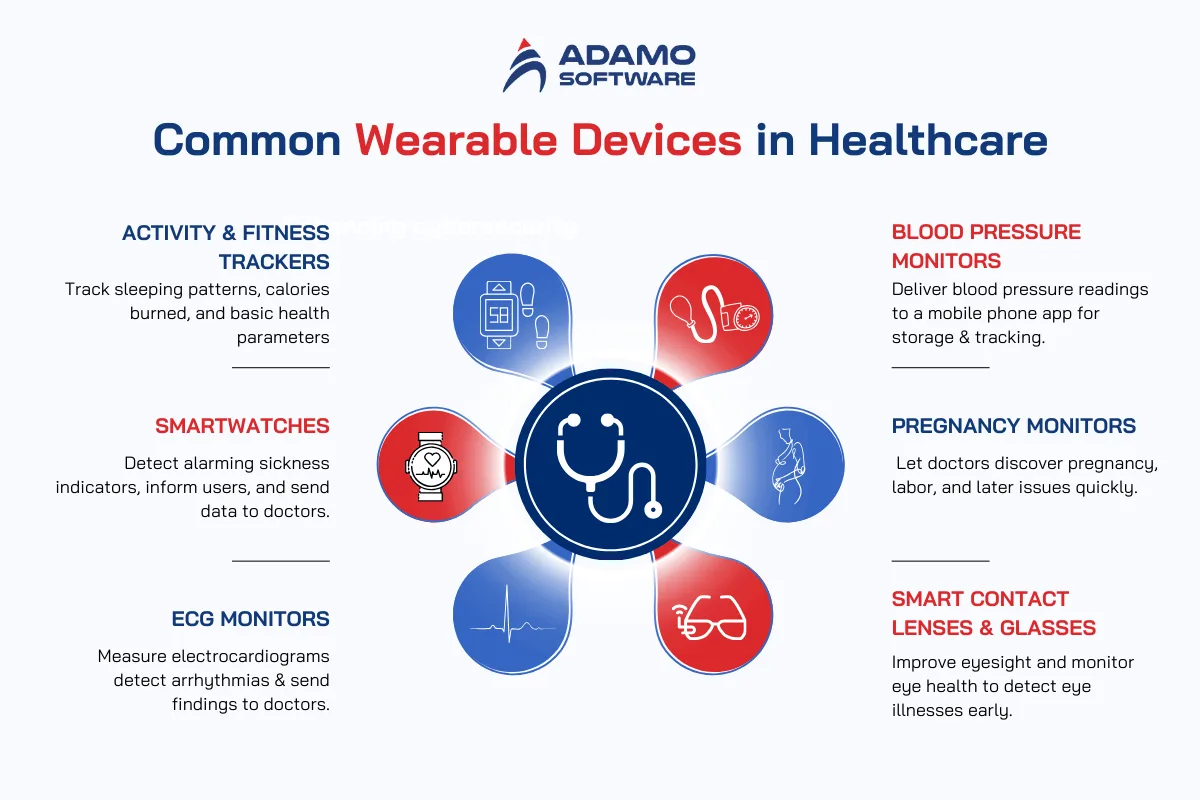 wearable devices technology trends in healthcare industry | Adamo Software technology-trends-in-healthcare-industry-3