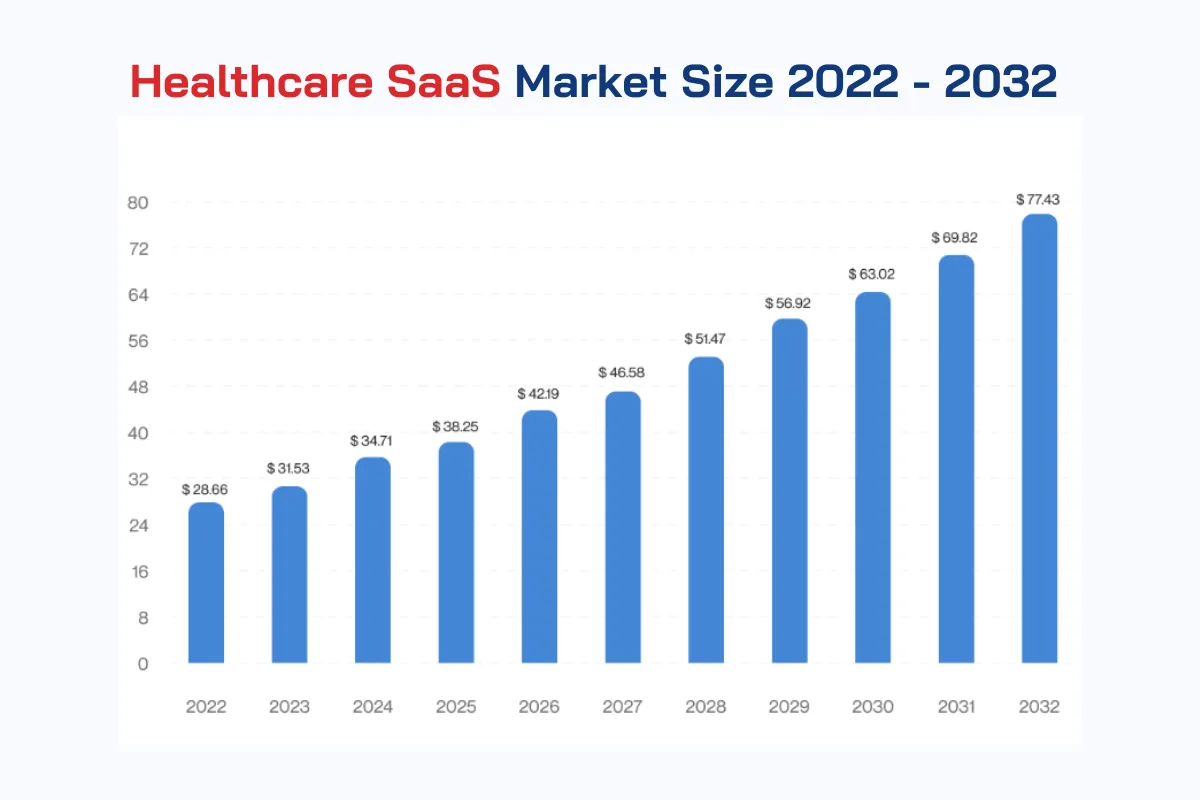 Healthcare SaaS Market Size | Adamo Software healthcare-saas-1