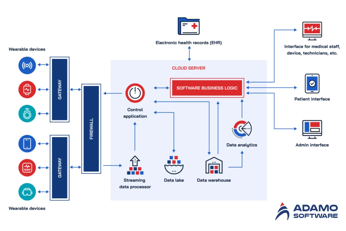 cloud-based app for wearable devices in healthcare | Adamo Software wearable-devices-in-healthcare-1