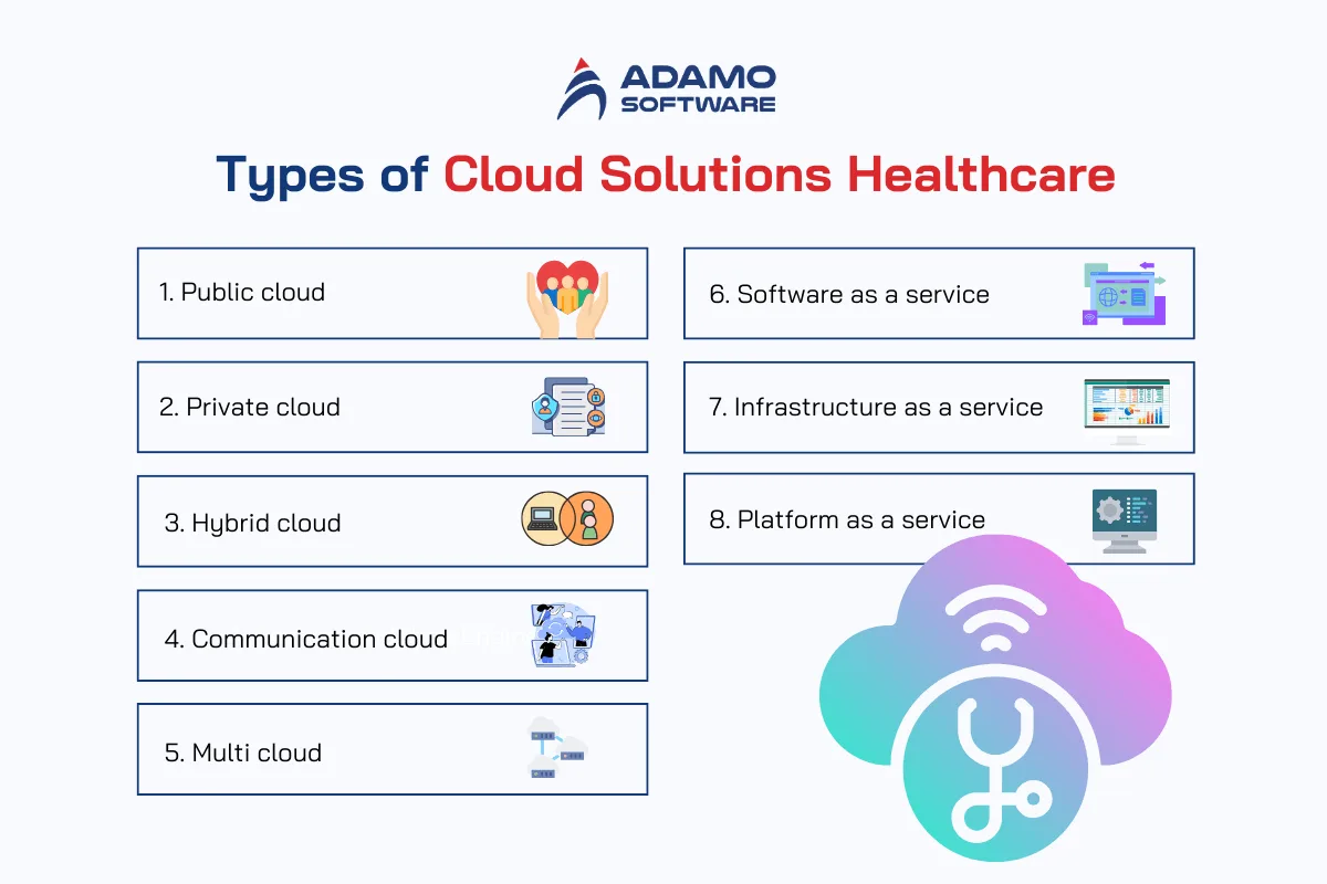 cloud solutions healthcare types | Adamo Software cloud-solutions-healthcare-2