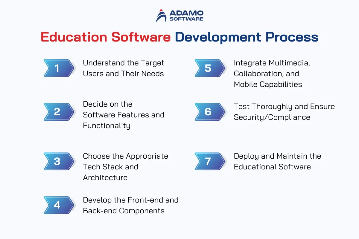 educational learning software process | Adamo Software educational-learning-software-3