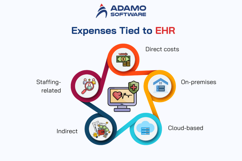 Ehr integration services features and costs breakdown
