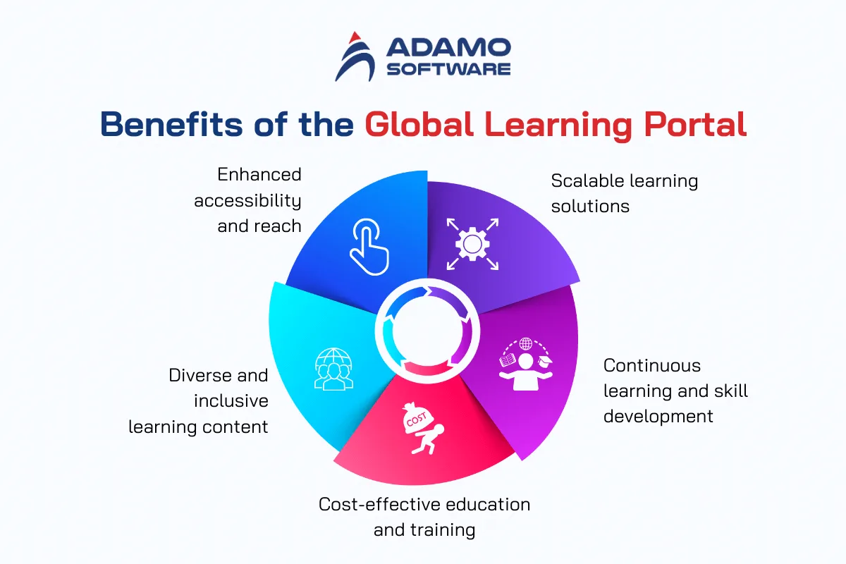 global learning portal benefits | Adamo Software global-learning-portal-1