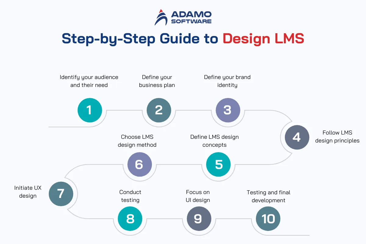 guide to design LMS | Adamo Software design-LMS-guide