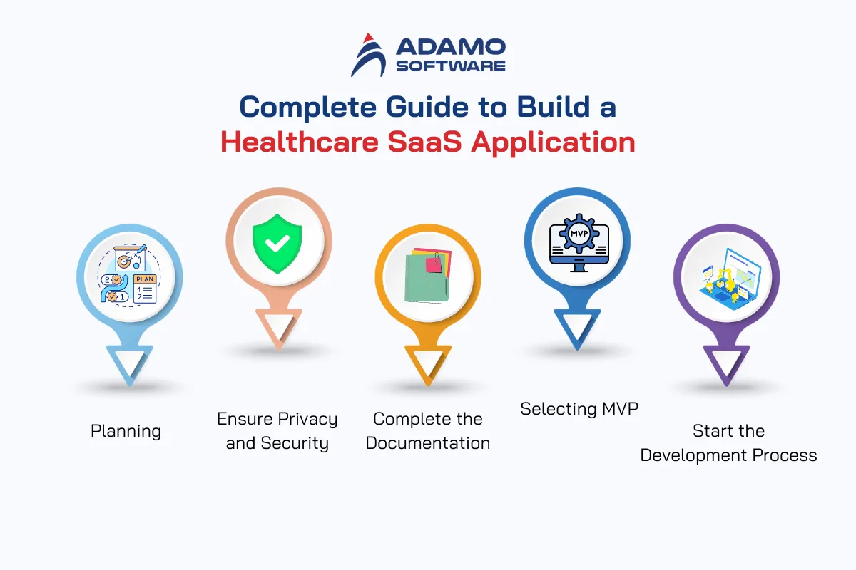 healthcare saas development process | Adamo Software healthcare-saas-4