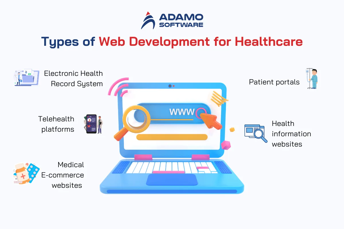 healthcare website development types | Adamo Software healthcare-website-development-1