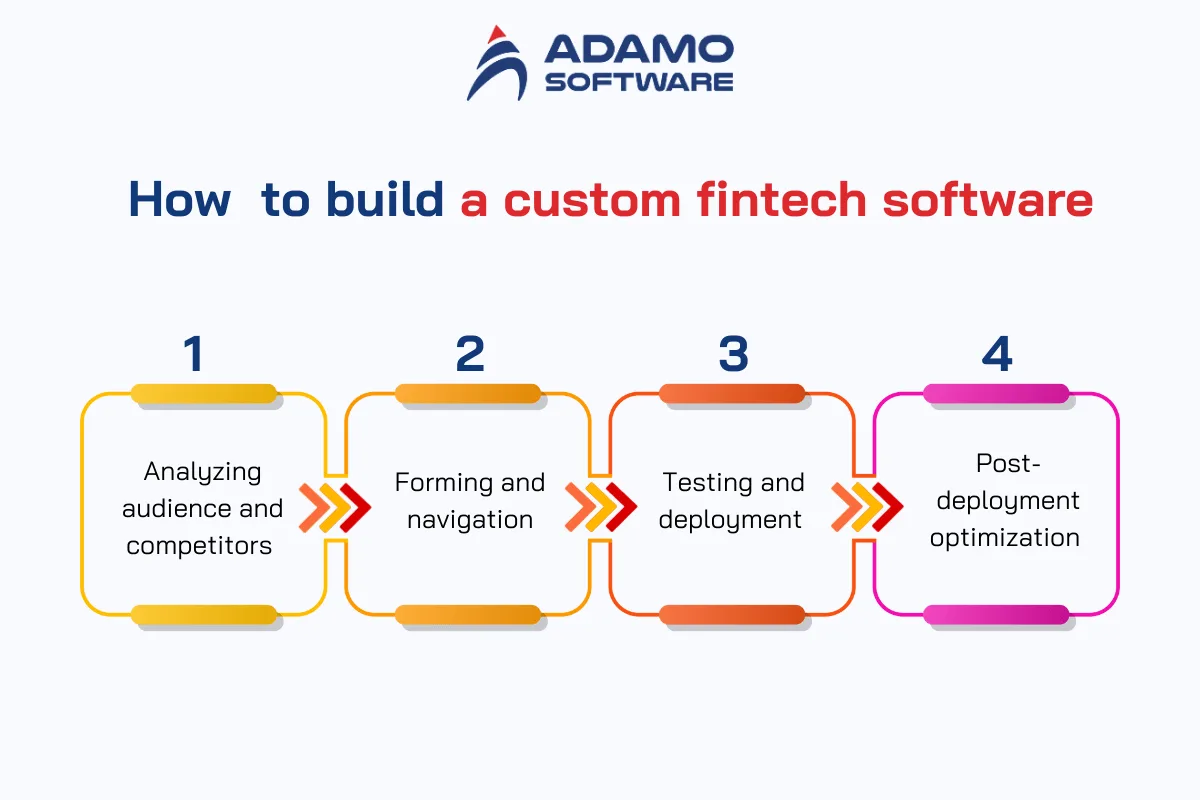 Custom Fintech Applications 4 | Adamo Software custom-fintech-applications-4