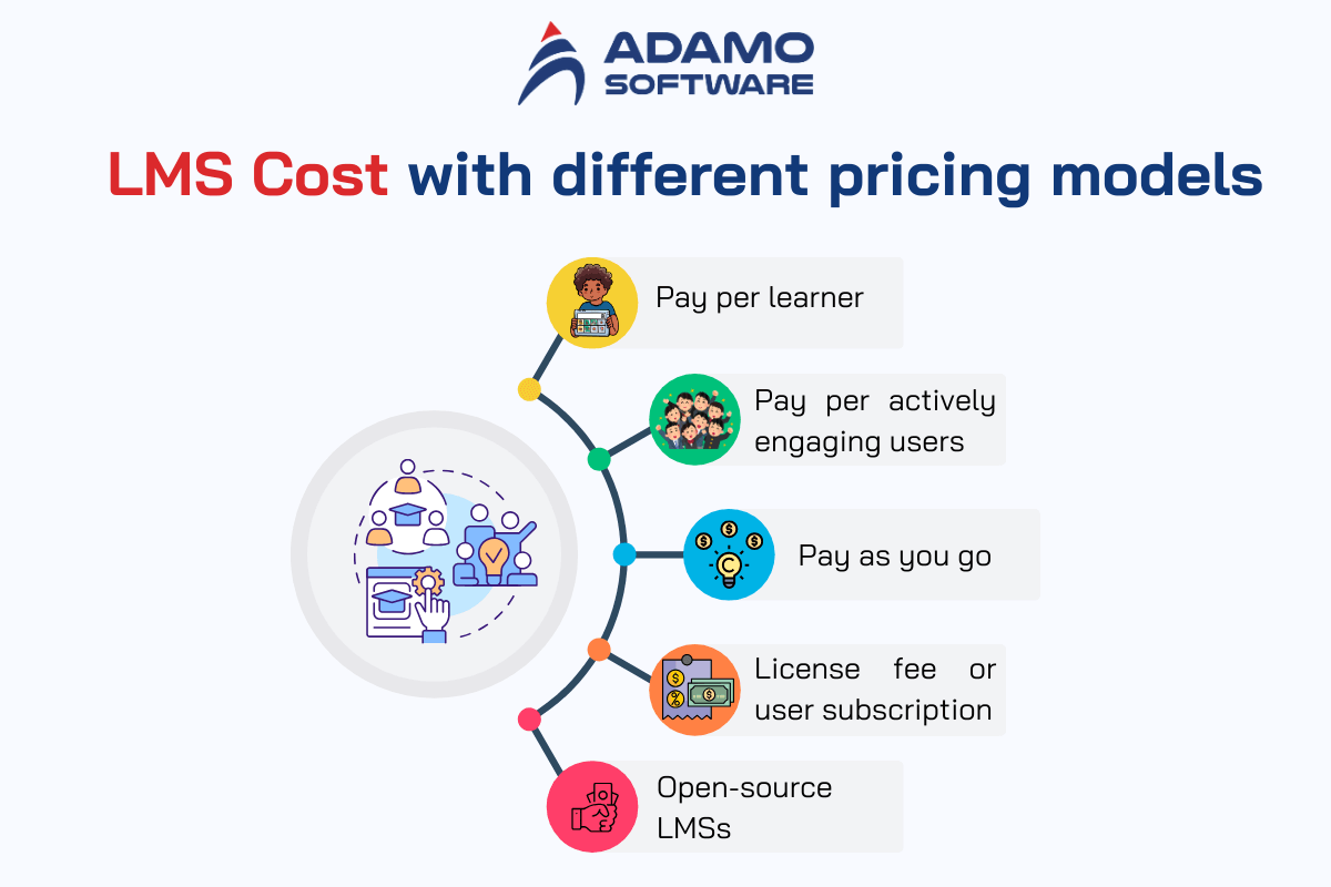 LMS cost 3