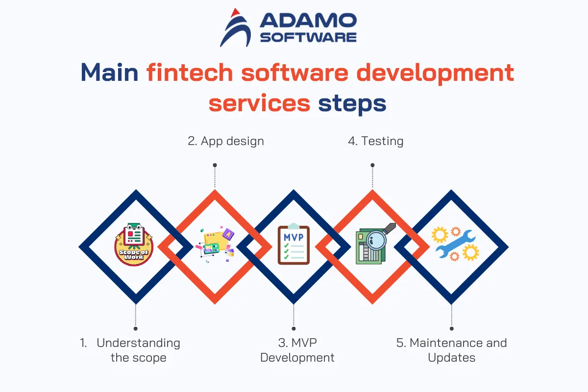 fintech software development services 1 | Adamo Software fintech-software-development-services-1