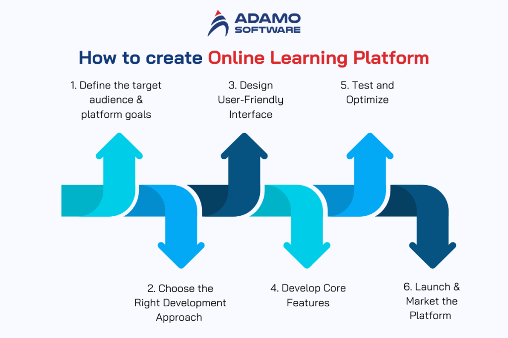 How to create an online learning platform: The ultimate roadmap to success