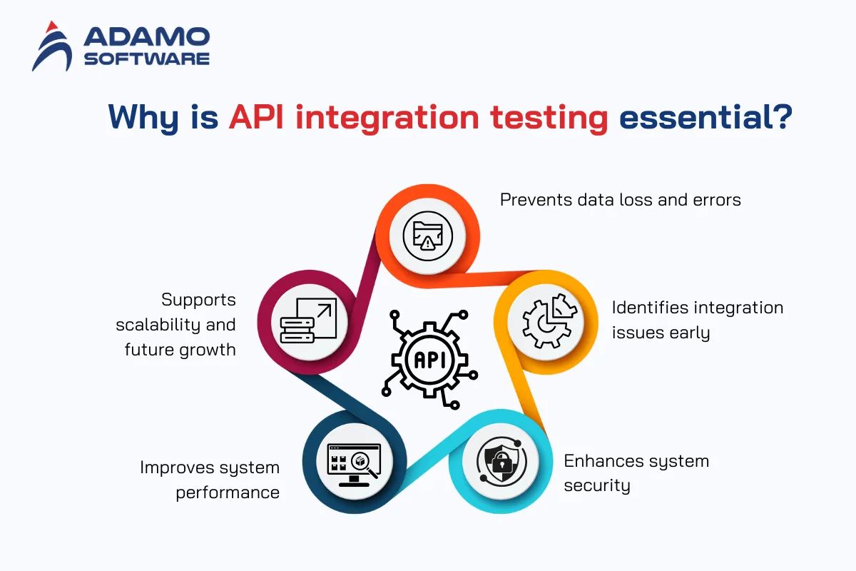 API integration testing 1 | Adamo Software api-integration-testing-1