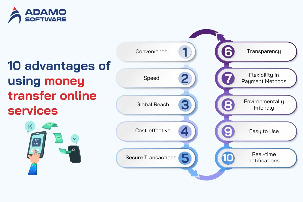 Online money transfer services 3 | Adamo Software online-money-transfer-services-3