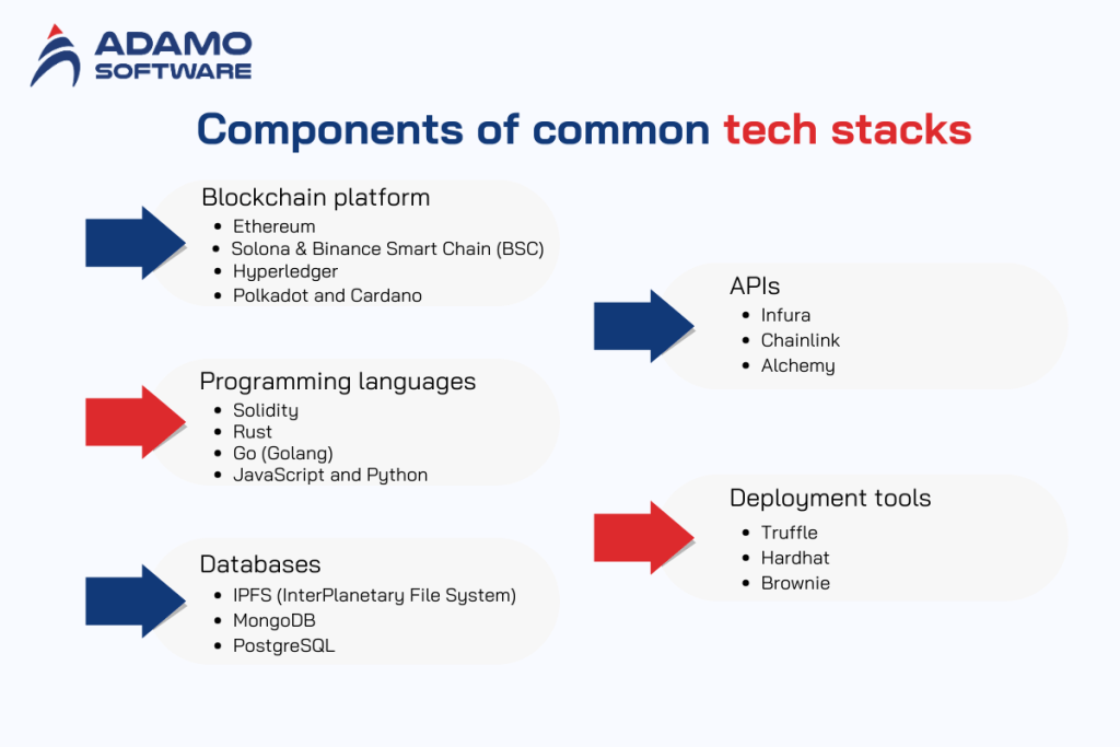 Blockchain application development: Tech stacks and DApp integration ...