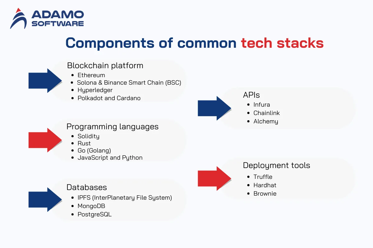 blockchain application development 2 | Adamo Software blockchain-application-development-2