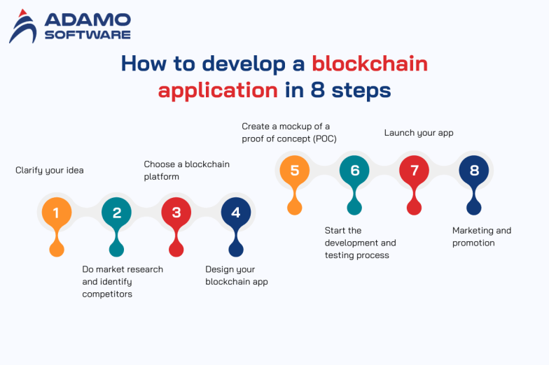 How to develop a blockchain application: An 8-Step Comprehensive Guide