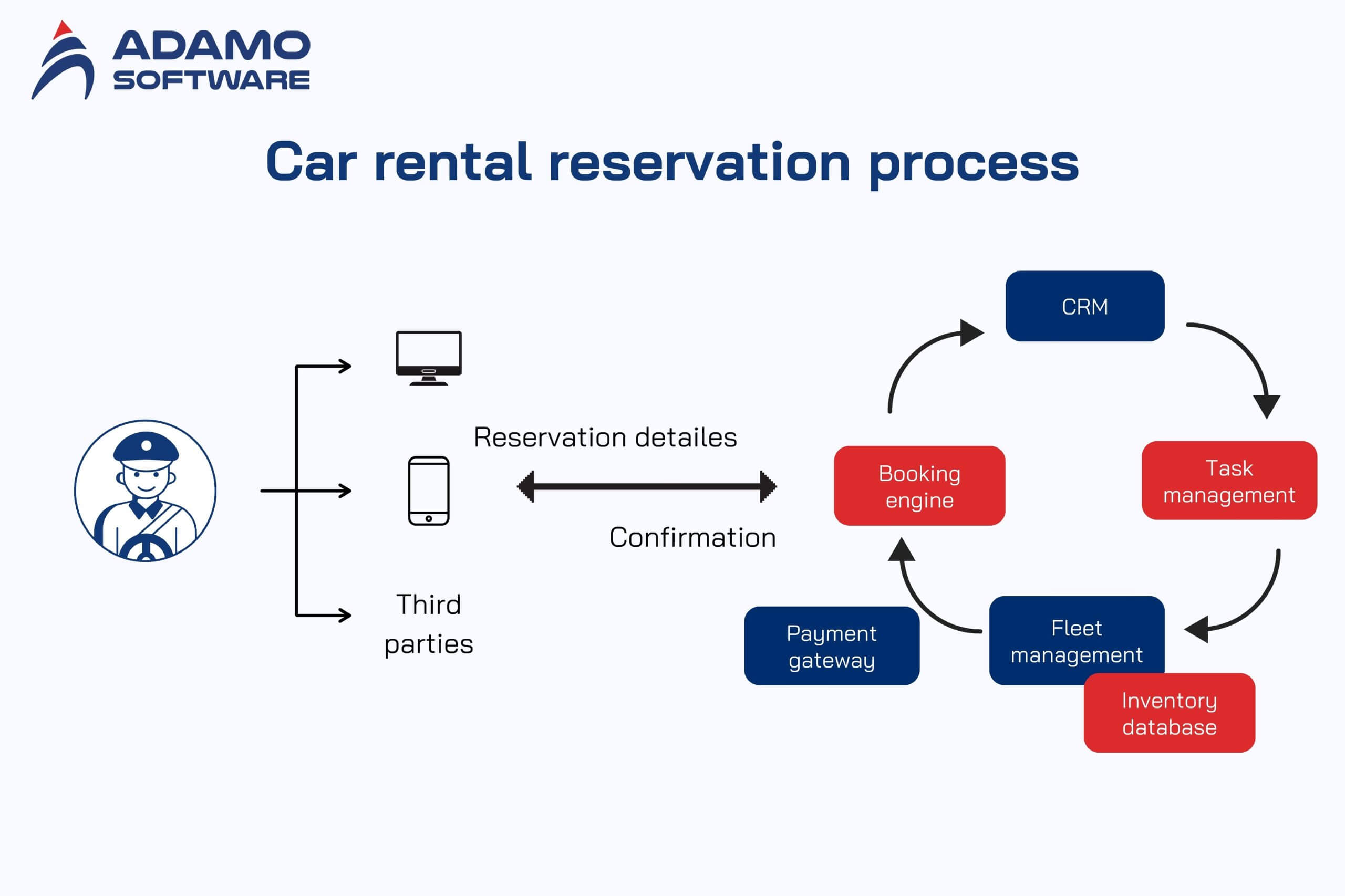 Car rental reservation system 1