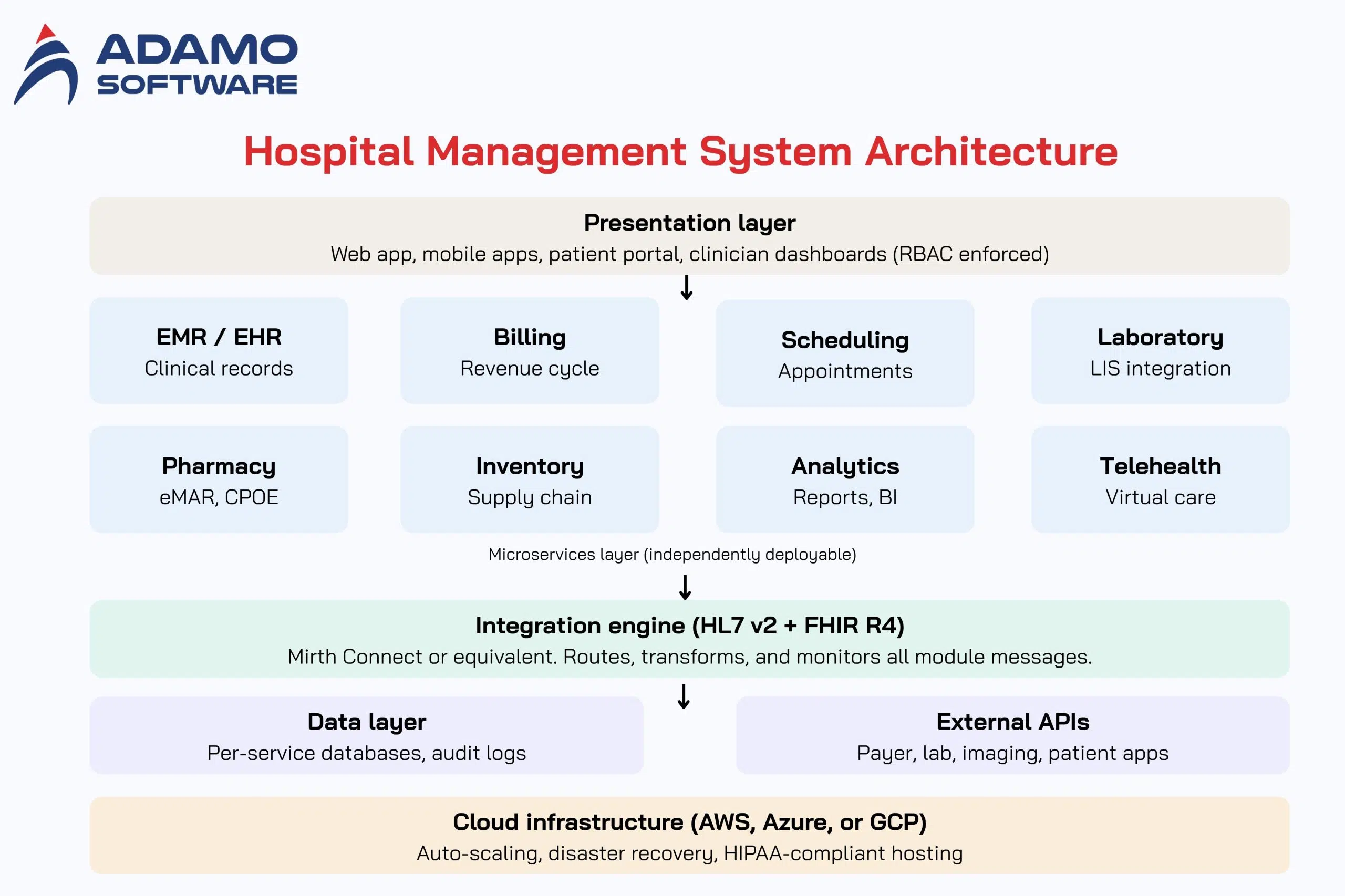 HMS Architecture | Adamo Software Hospital management system architecture 2026 showing presentation layer, microservices modules, integration engine with HL7 FHIR, data layer, and cloud infrastructure