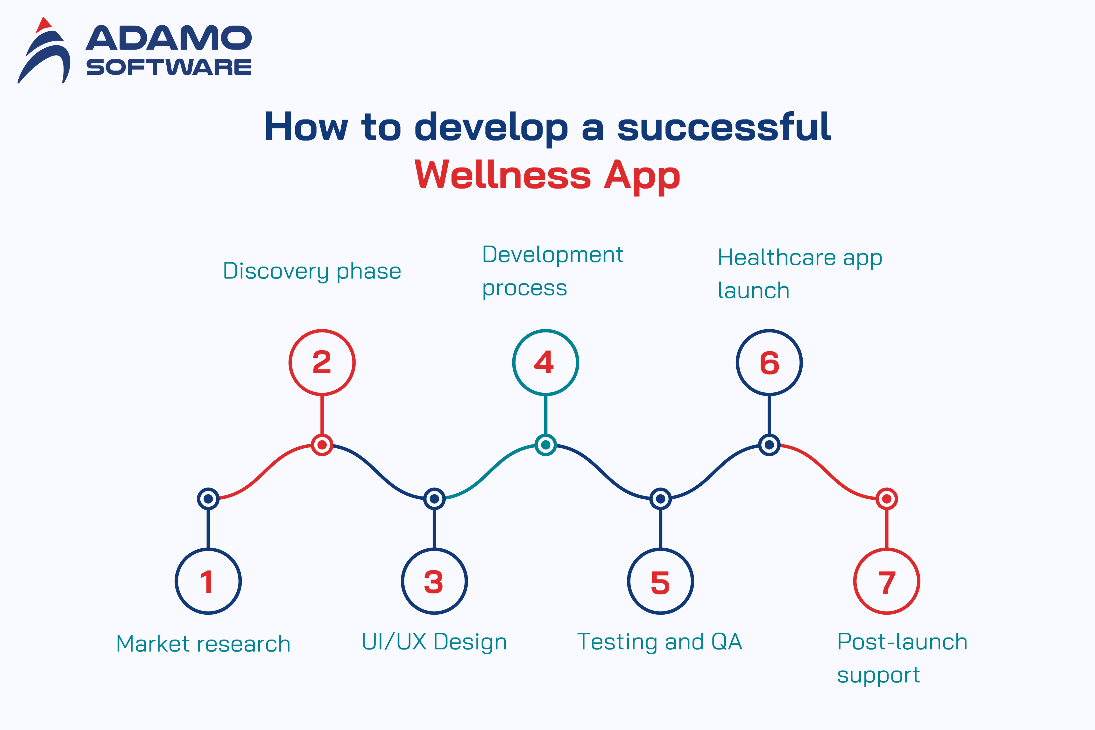 wellness app development 3