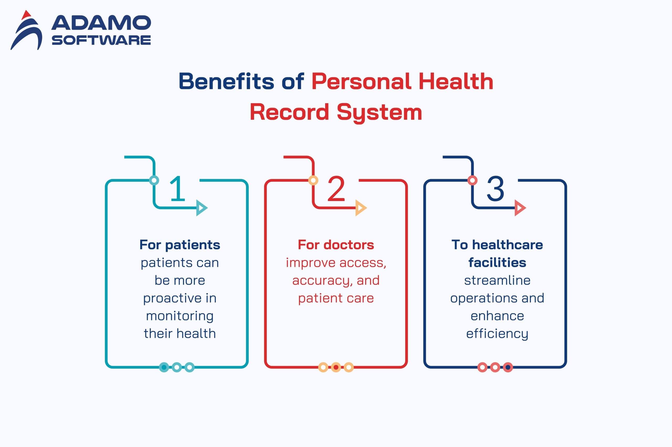 Personal Health Records 1