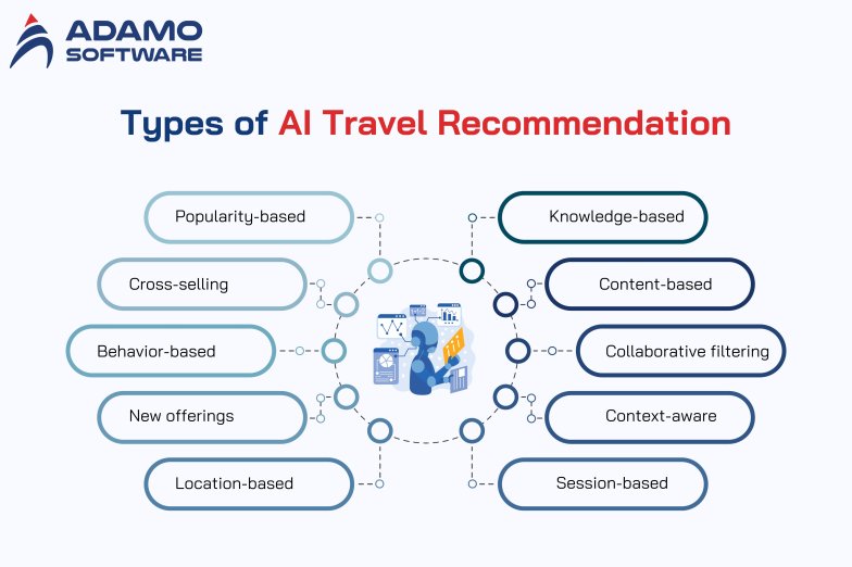 Travel Recommendation Engine: How AI transforms your travel experience