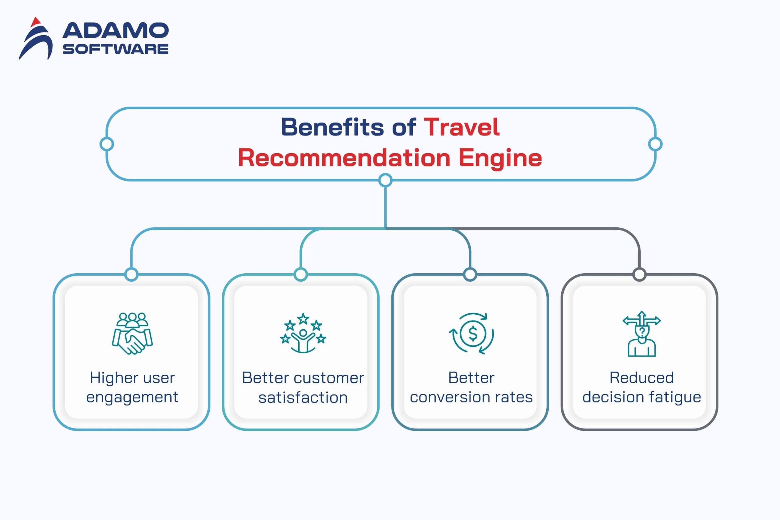 travel recommendation engine 2