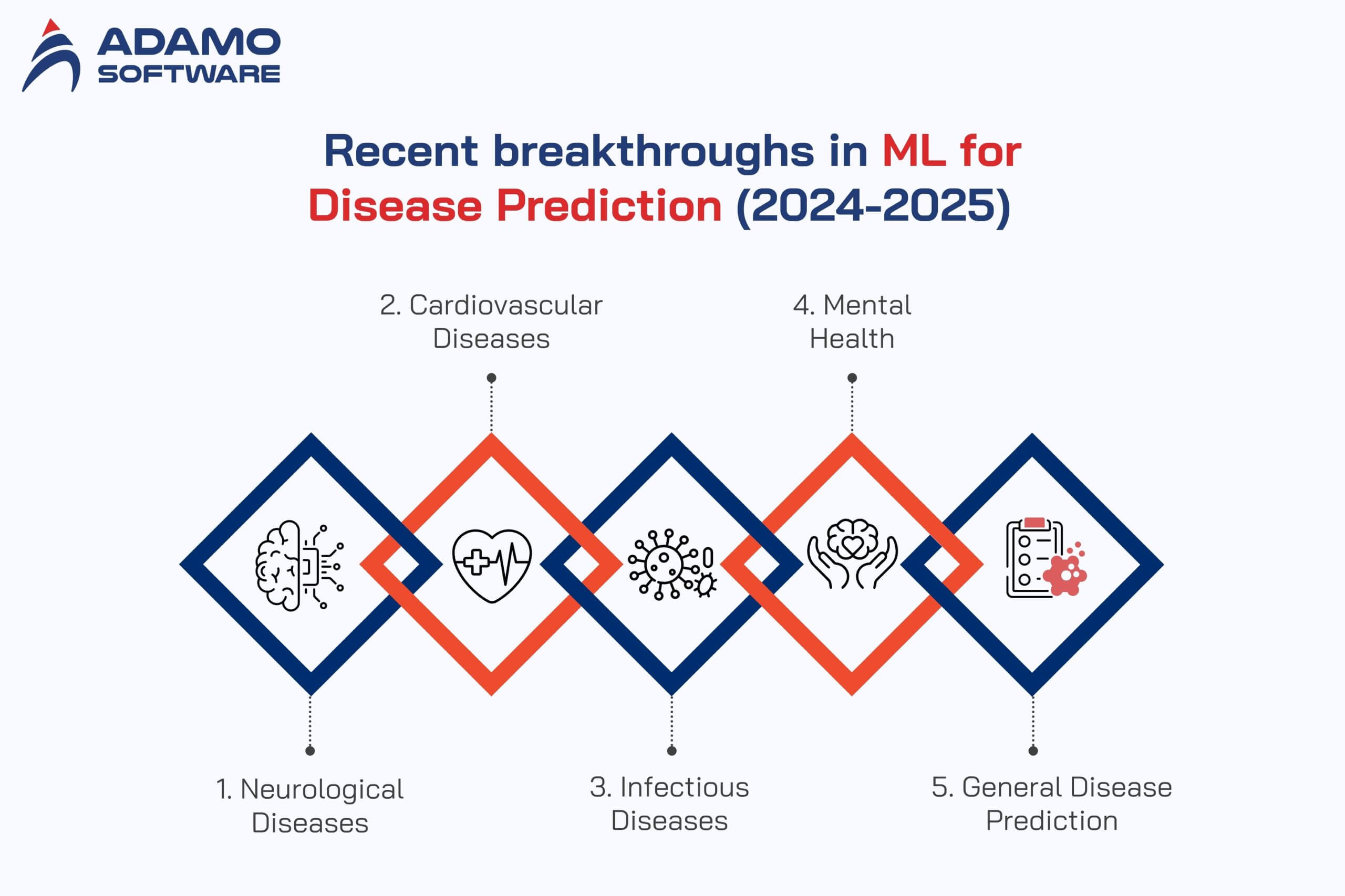 Machine Learning in Disease Prediction 1