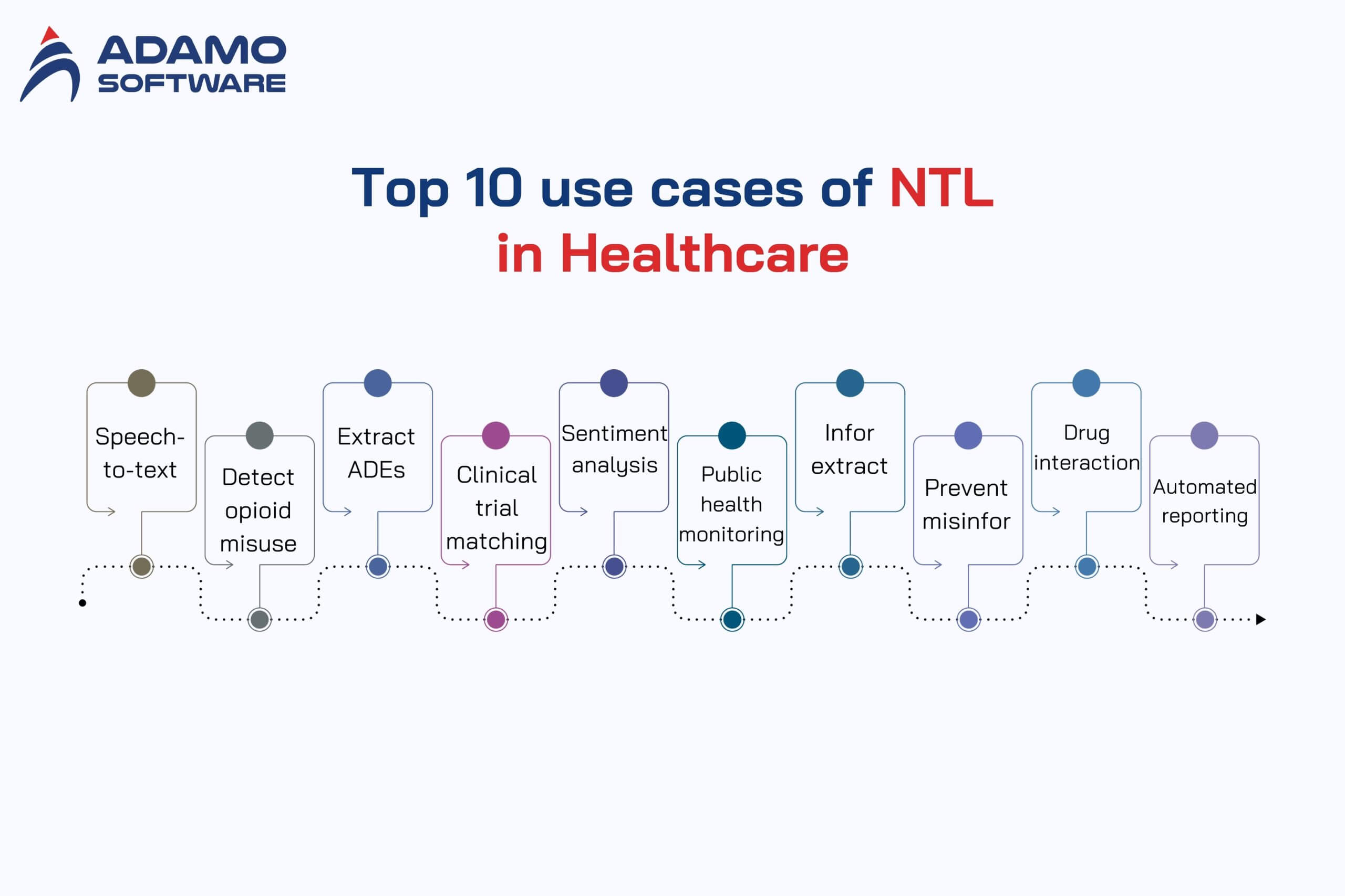 Natural Language Processing in Healthcare 2