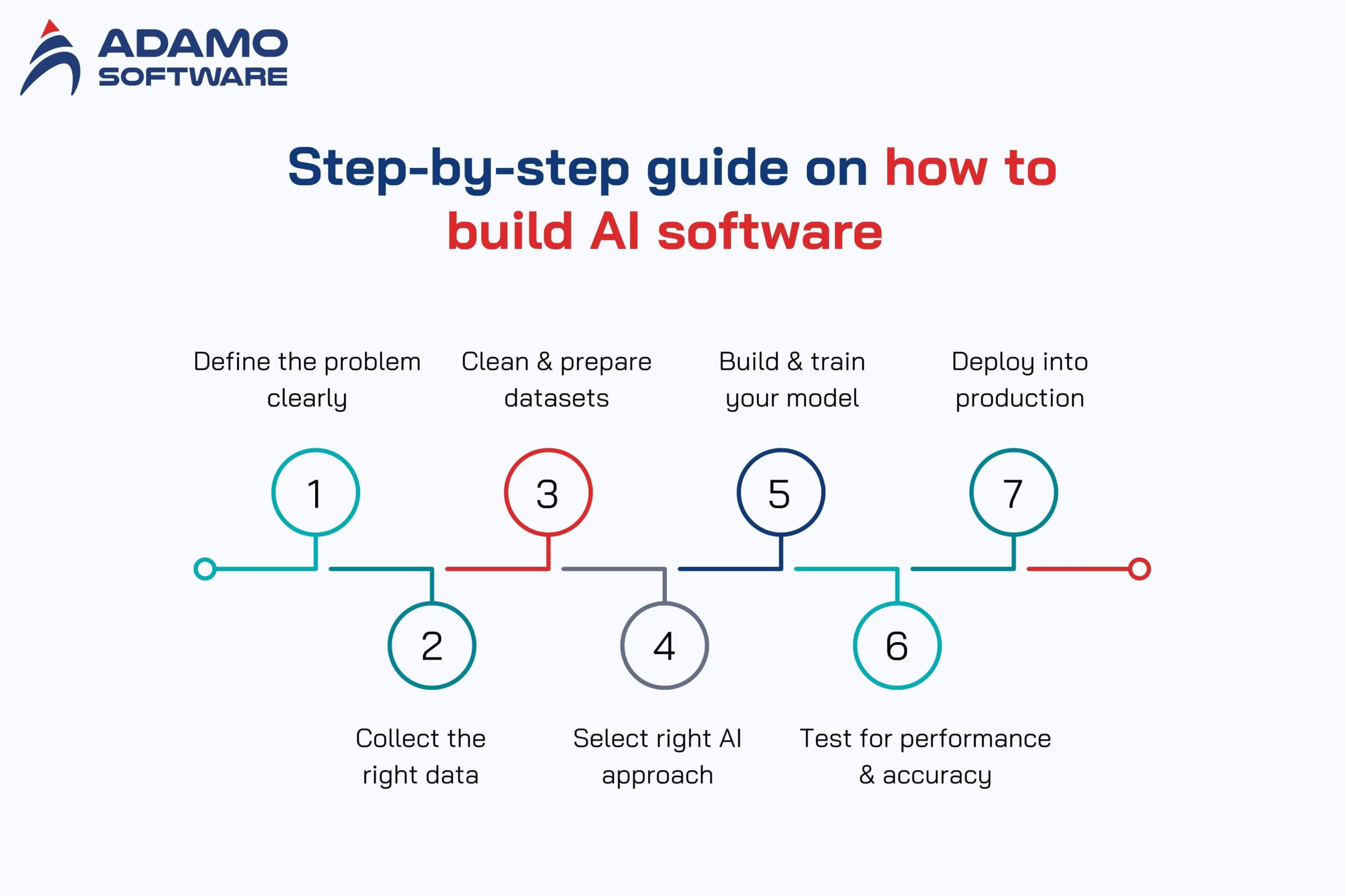how to build AI software 3