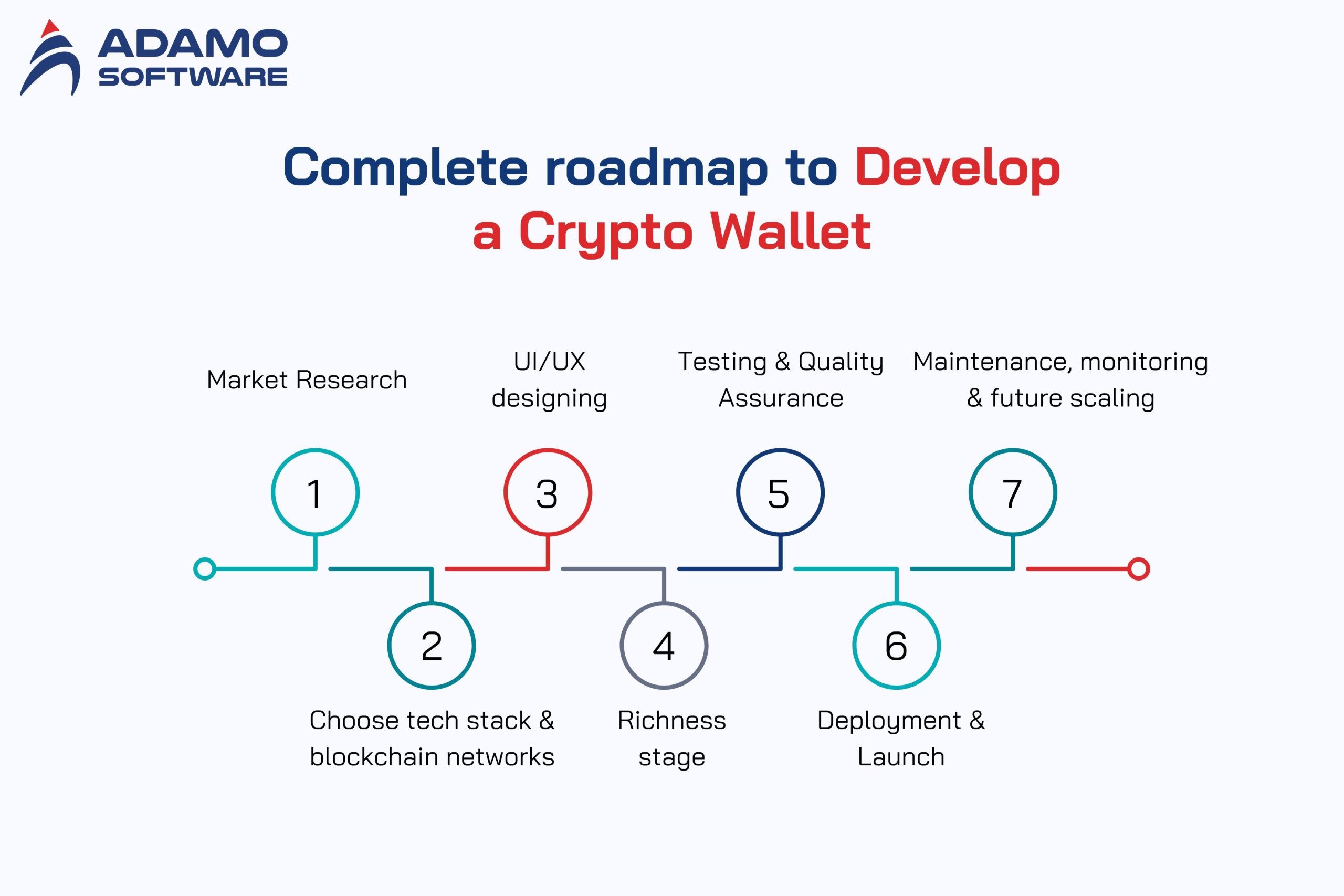 Crypto Wallet Development 3