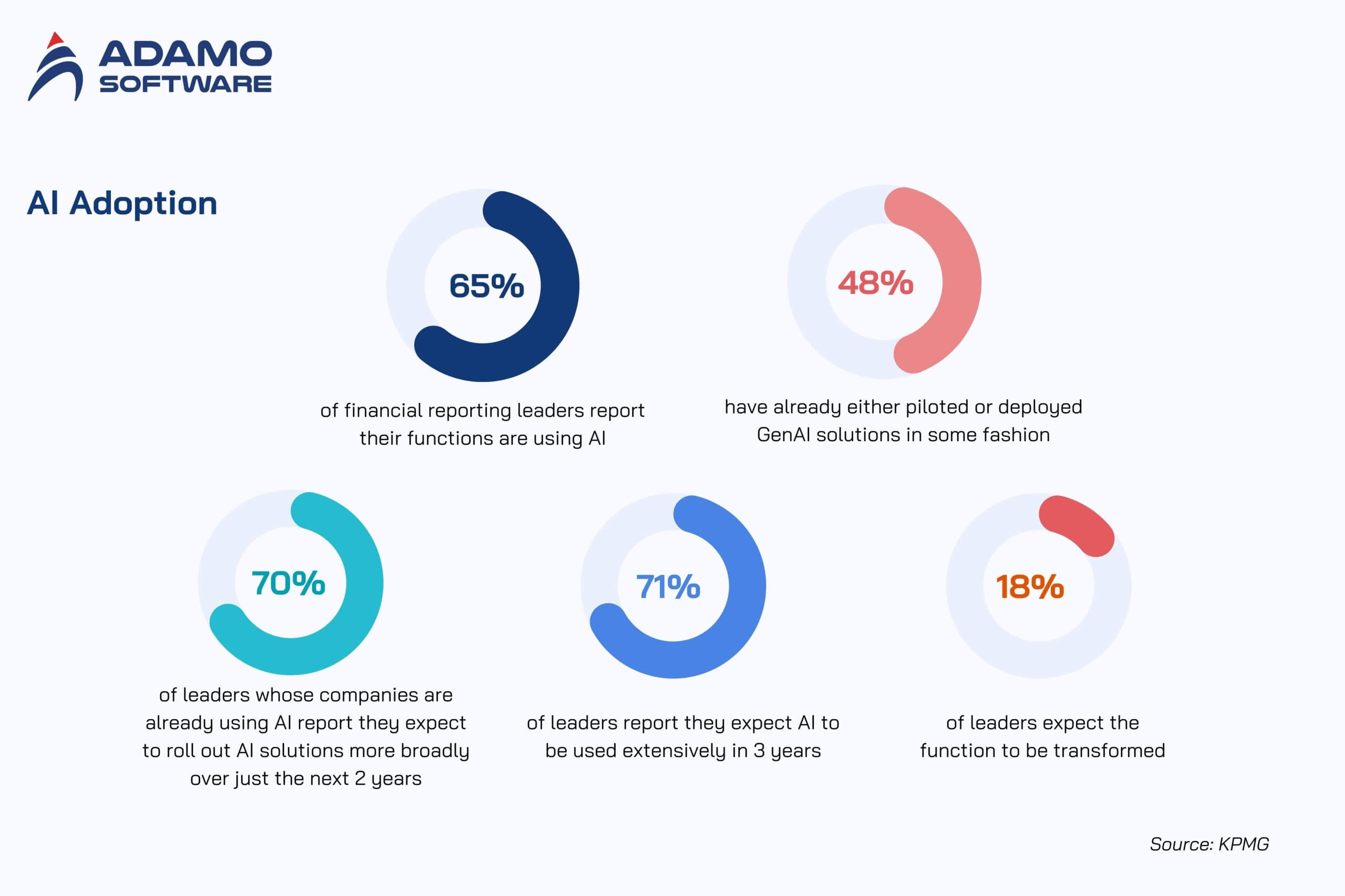 AI adoption in reporting from KPMG