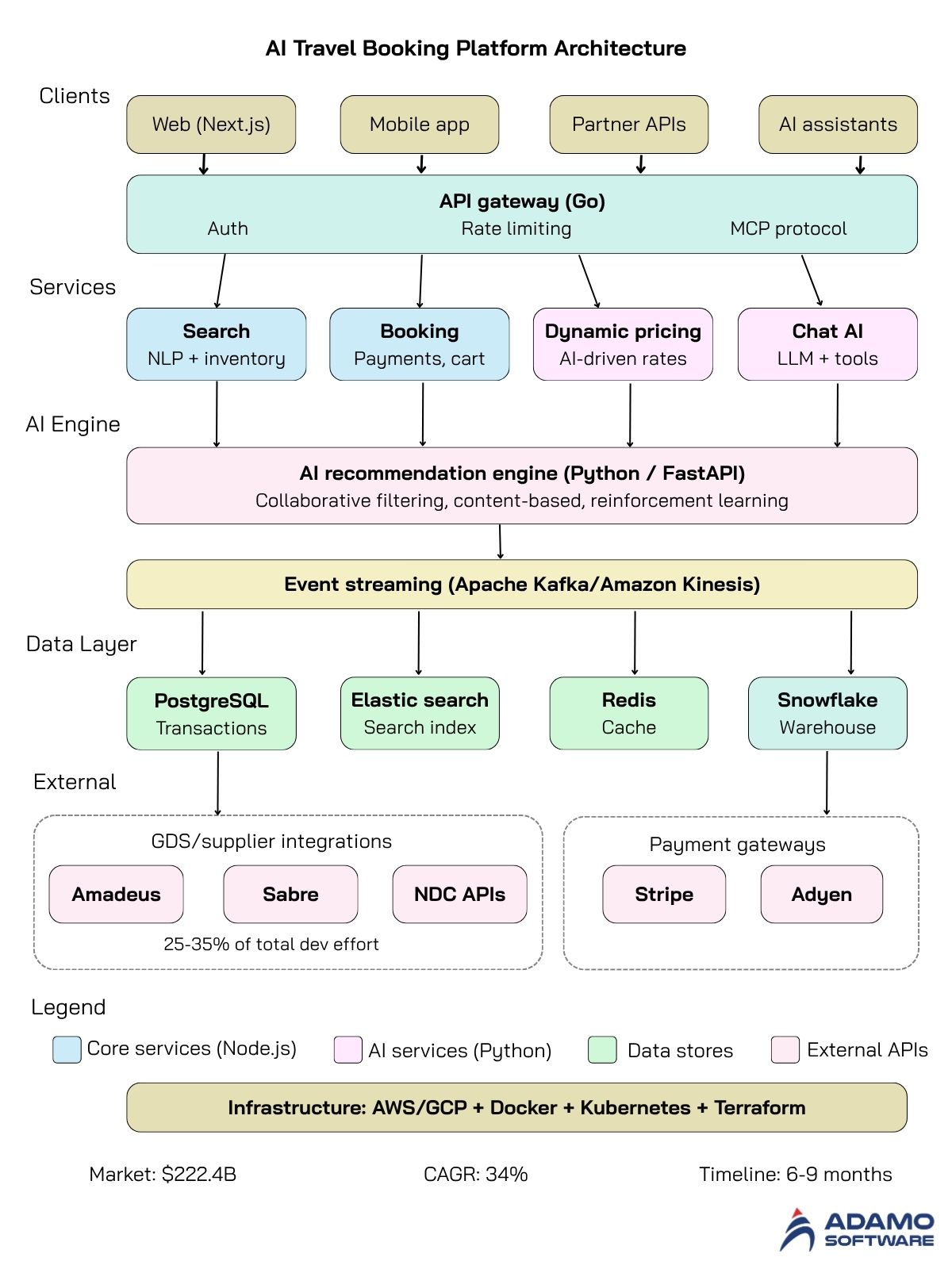 AI Travel Booking Platform Architecture | Adamo Software AI Travel Booking Platform Architecture