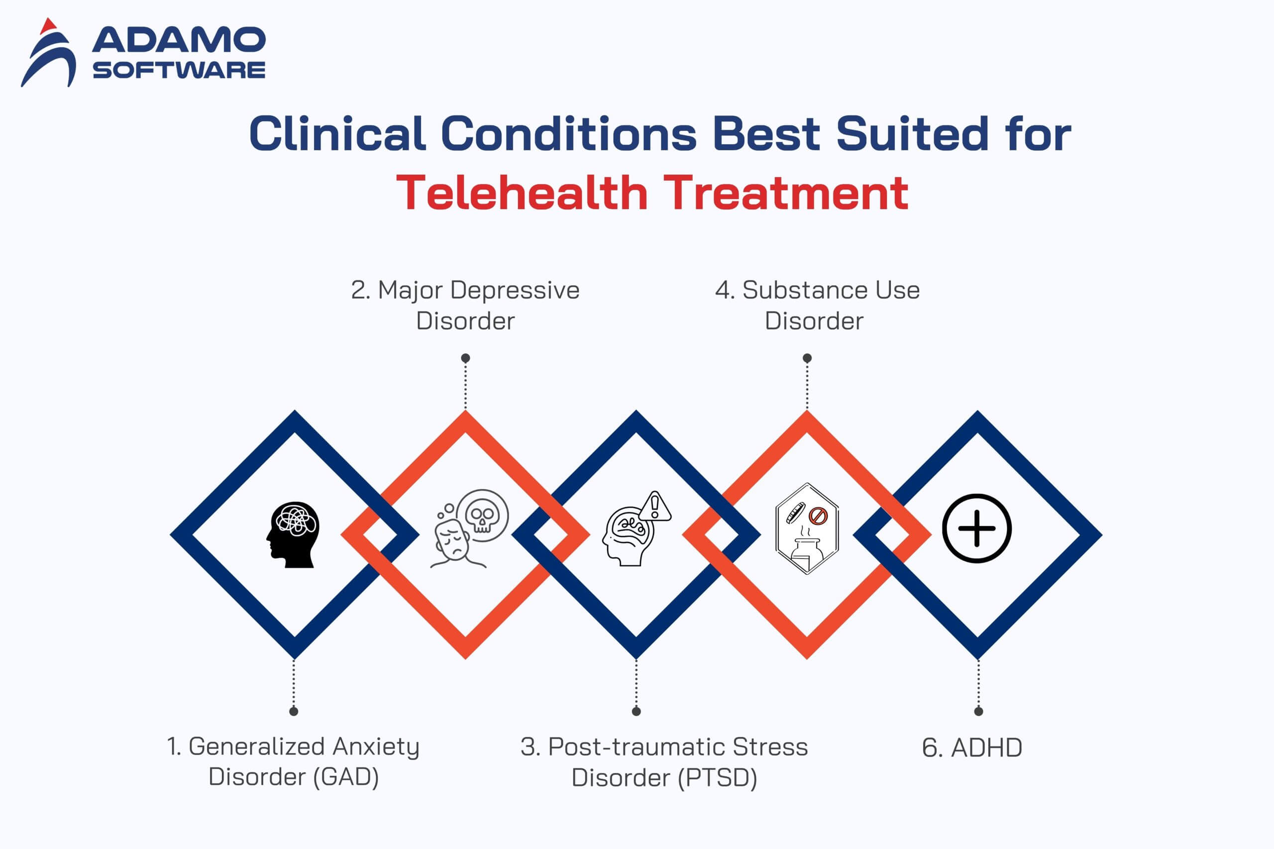 Clinical Conditions need Telehealth Treatment