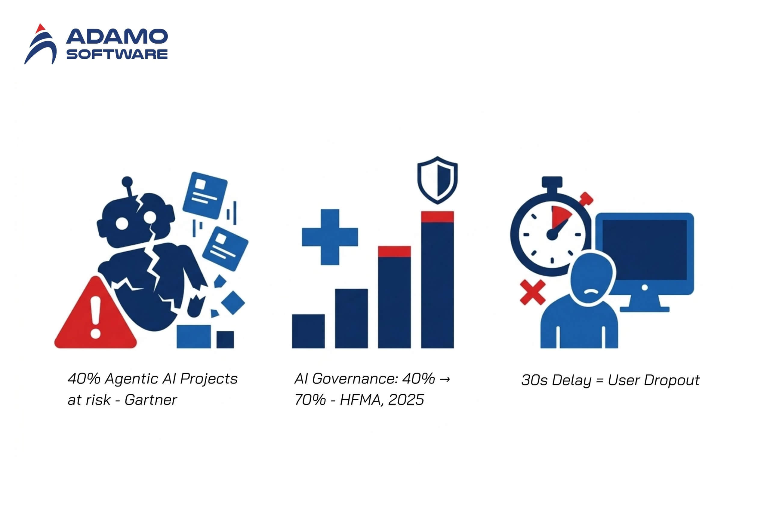 Common Mistakes That Cause AI Agent Projects to Fail | Adamo Software Infographic showing three AI challenges: a cracking robot representing 40% agentic AI project cancellation risk, a rising bar chart with healthcare cross and shield icon representing AI governance growth from 40% to 70%, and a frustrated user with stopwatch representing 30-second response time causing user rejection.