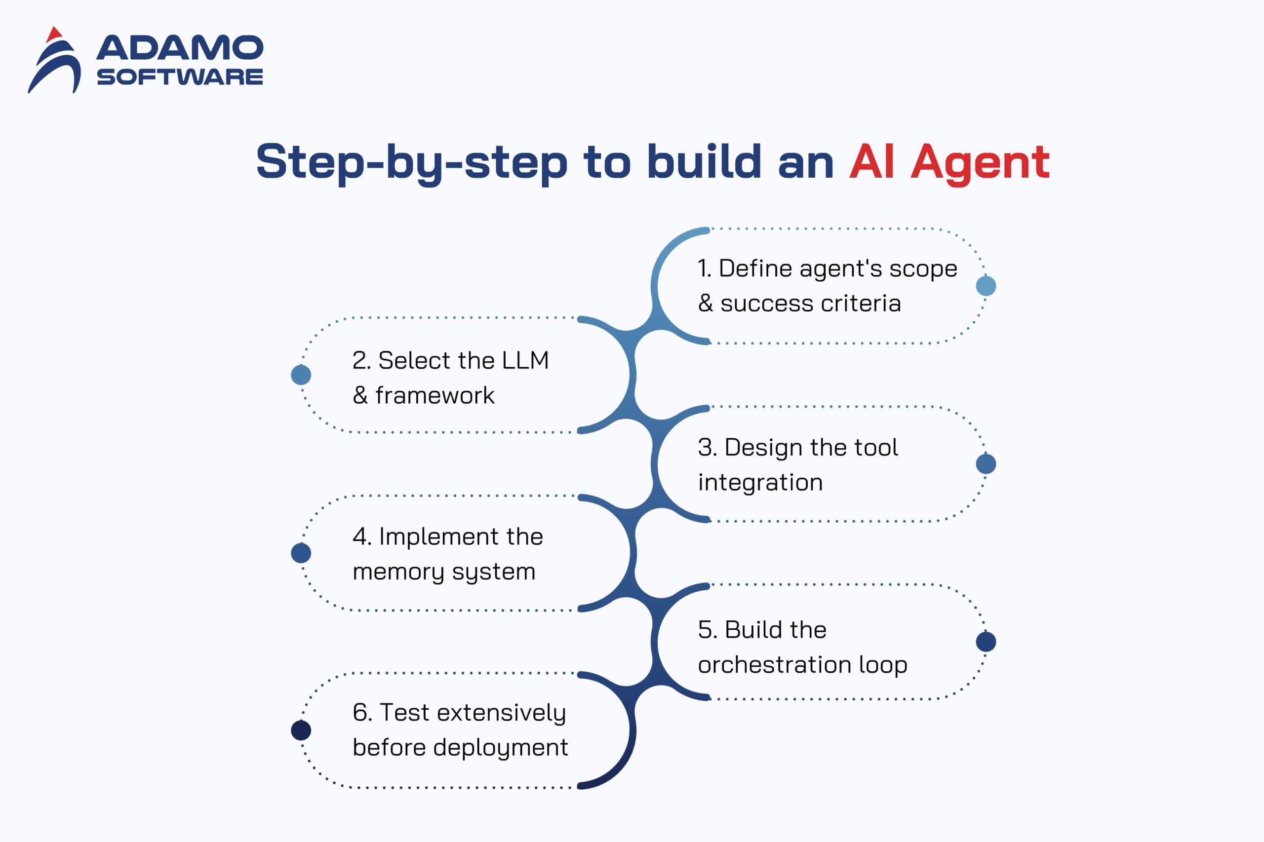 step-by-step guide to build AI agent | Adamo Software step-by-step guide to build AI agent