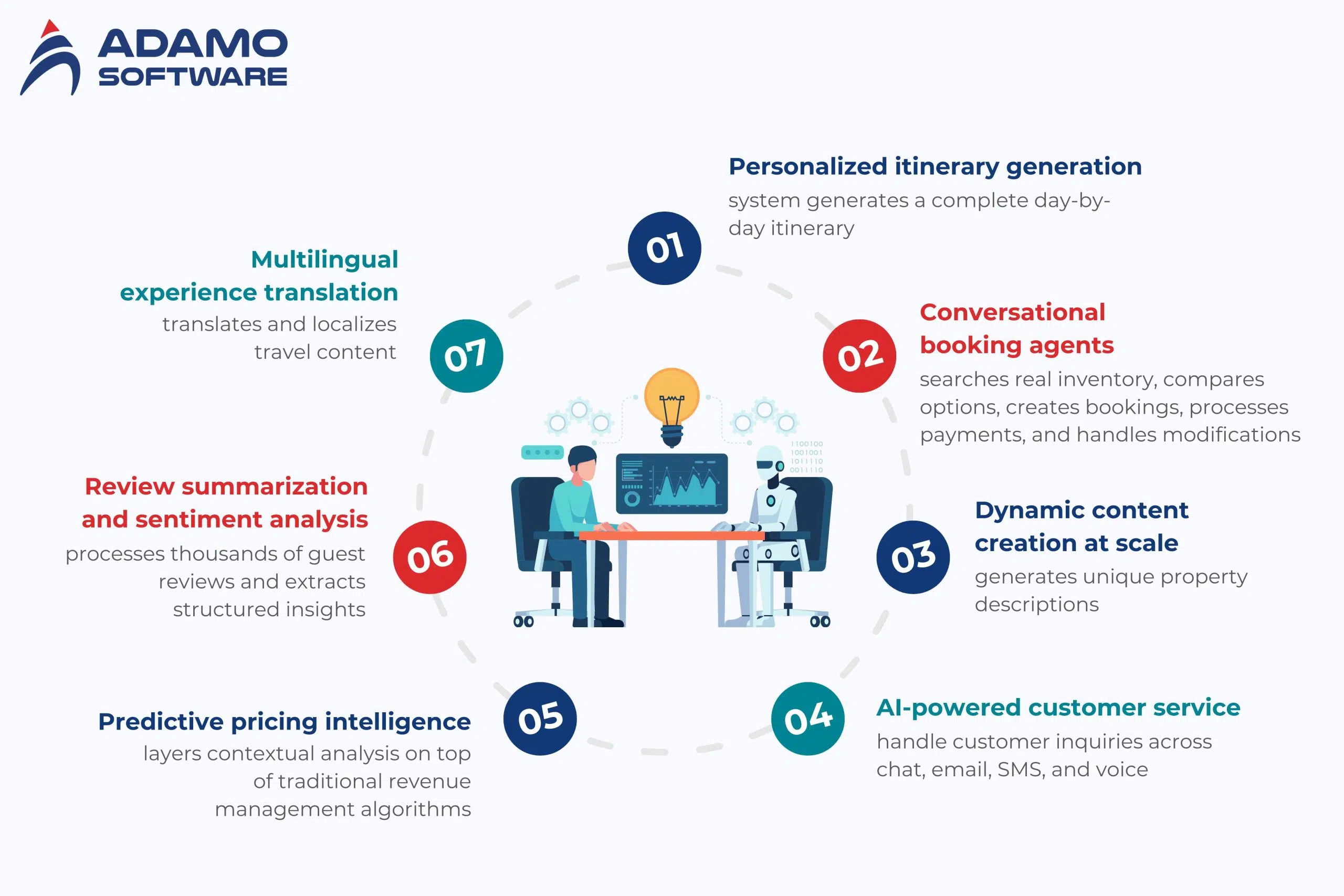 7 use cases that drive real ROI | Adamo Software 7 use cases that drive real ROI