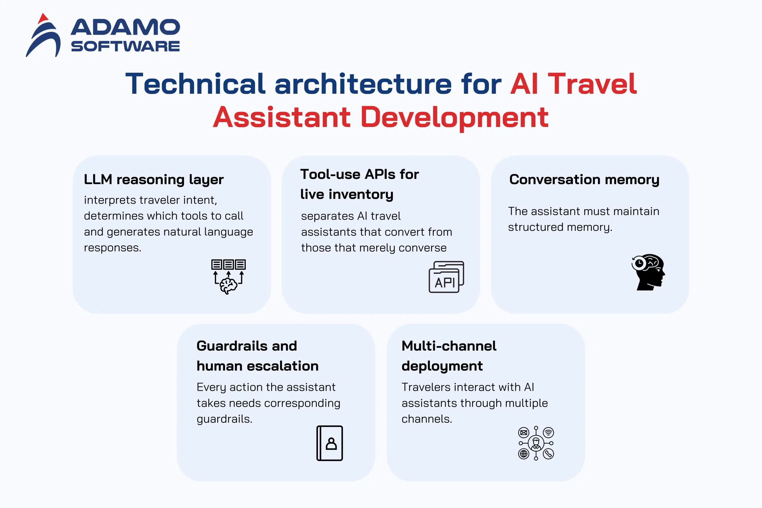AI travel assistant development technical components | Adamo Software AI travel assistant development technical components